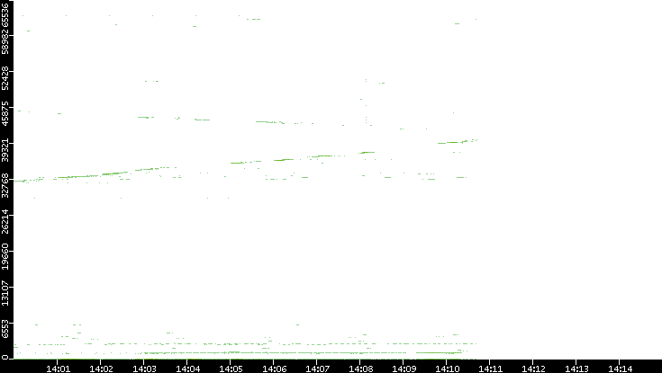Src. Port vs. Time