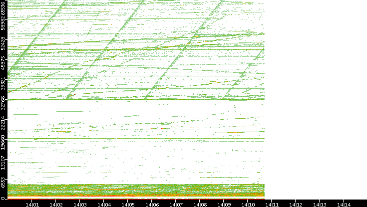 Dest. Port vs. Time