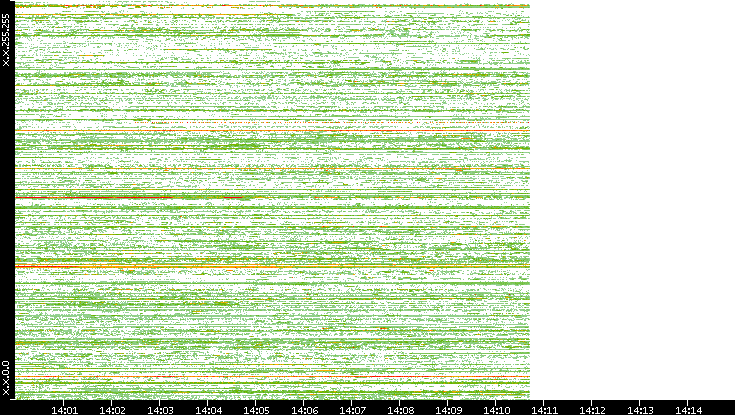 Src. IP vs. Time