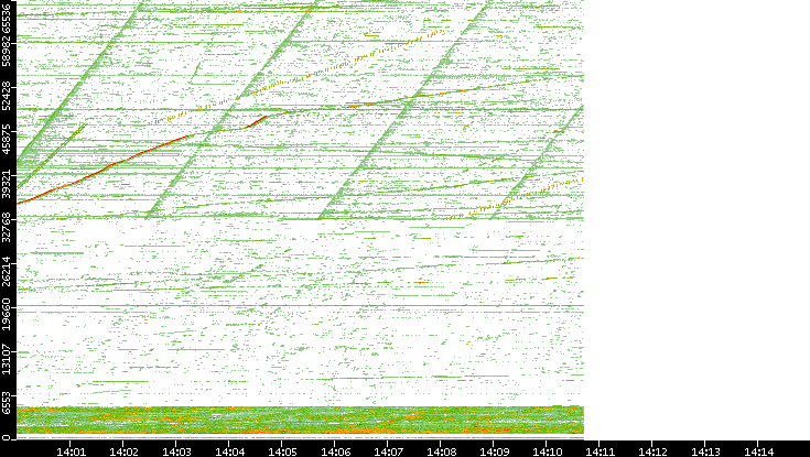 Src. Port vs. Time