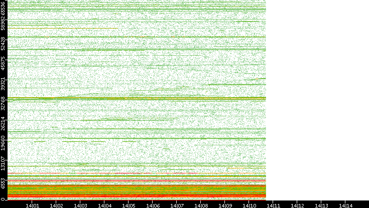 Src. Port vs. Time