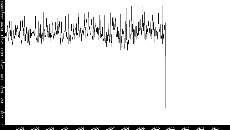 Throughput vs. Time