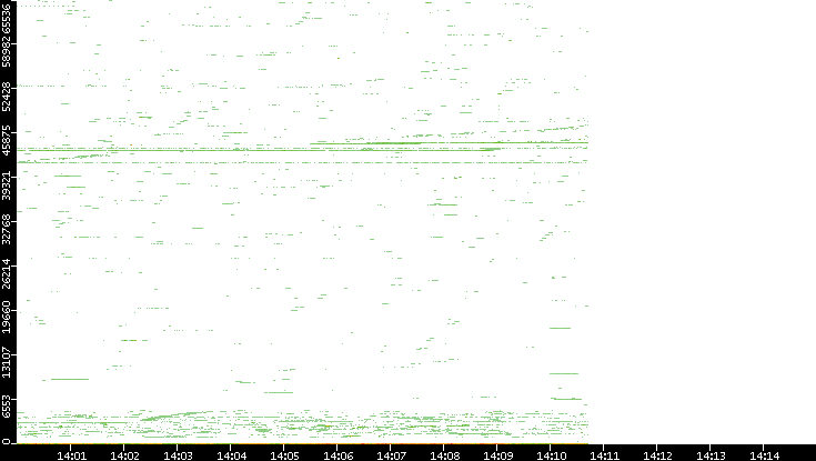 Dest. Port vs. Time