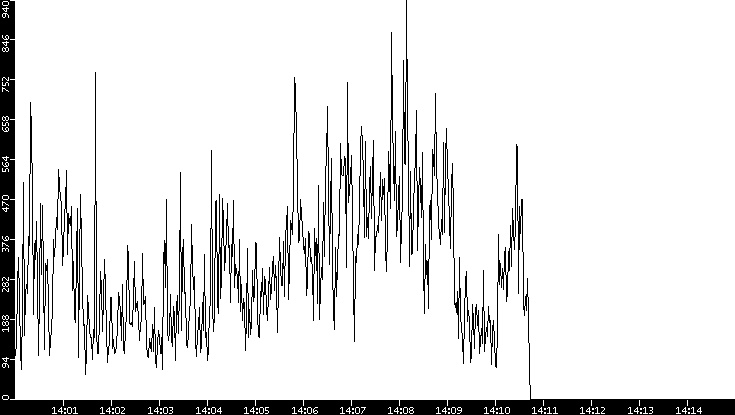 Throughput vs. Time