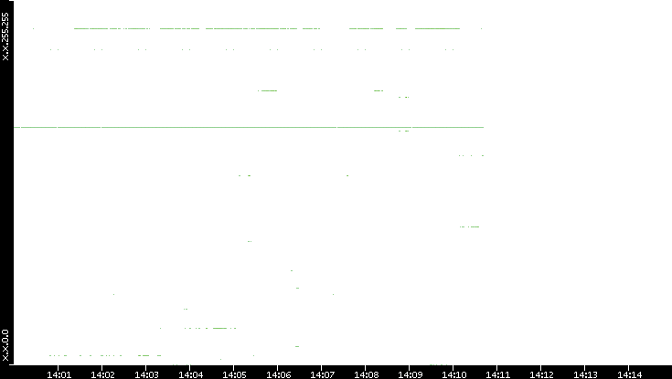 Src. IP vs. Time
