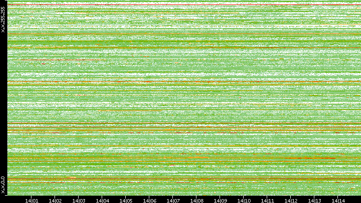 Src. IP vs. Time