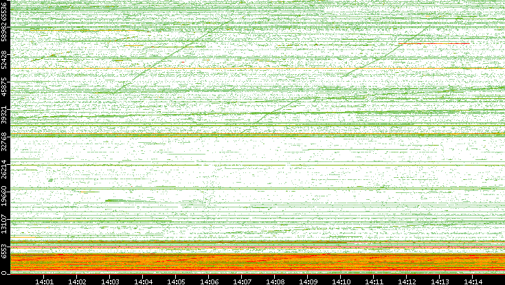 Src. Port vs. Time