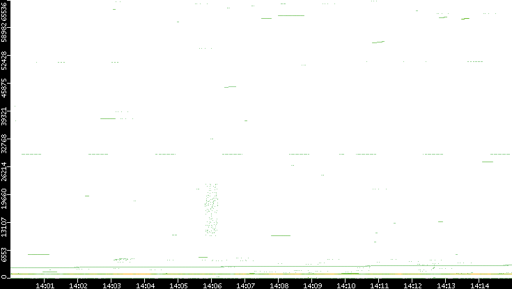 Src. Port vs. Time