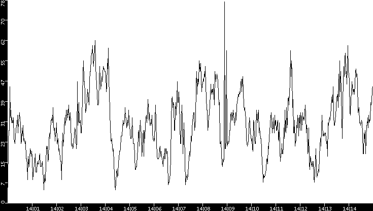 Throughput vs. Time