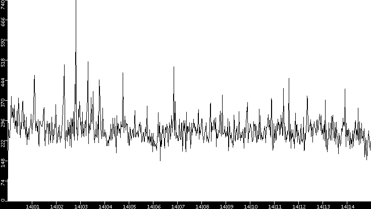 Throughput vs. Time