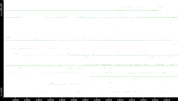 Src. IP vs. Time