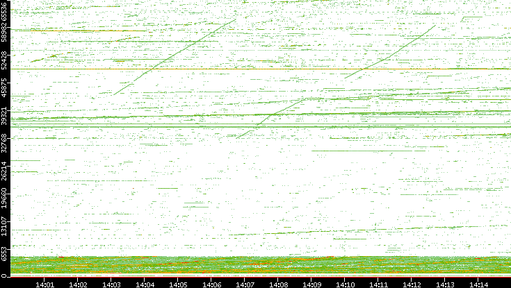 Src. Port vs. Time