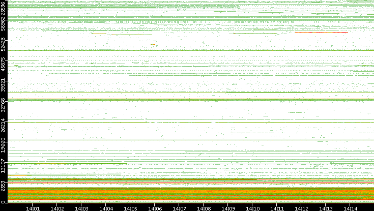 Src. Port vs. Time