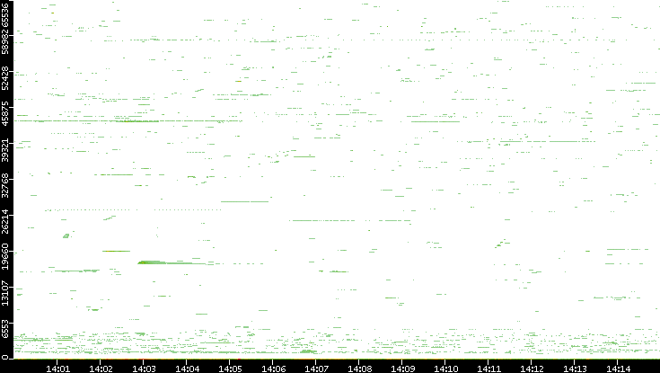 Dest. Port vs. Time