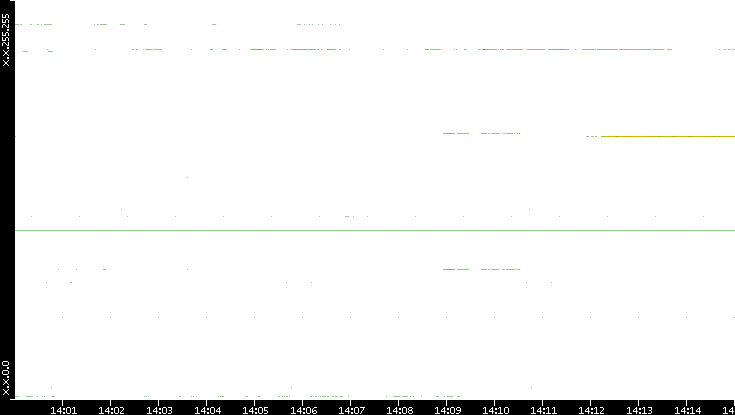Dest. IP vs. Time