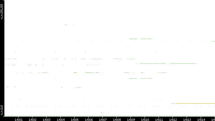 Src. IP vs. Time