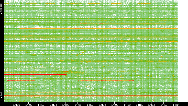 Dest. IP vs. Time