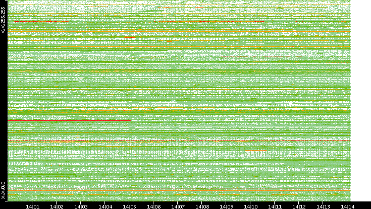 Src. IP vs. Time