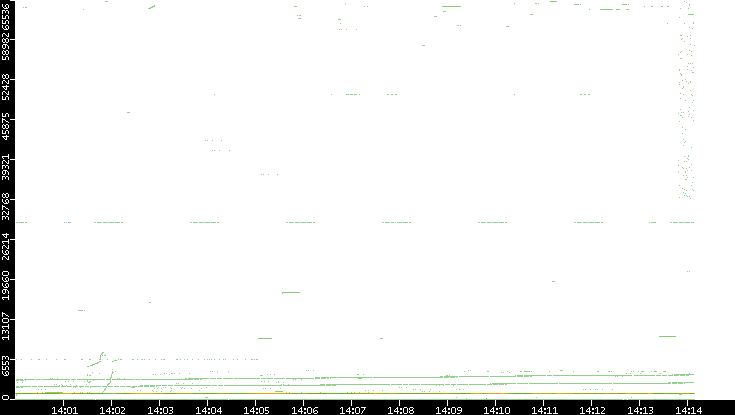 Src. Port vs. Time