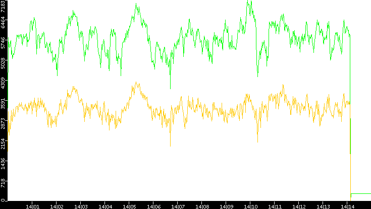 Entropy of Port vs. Time