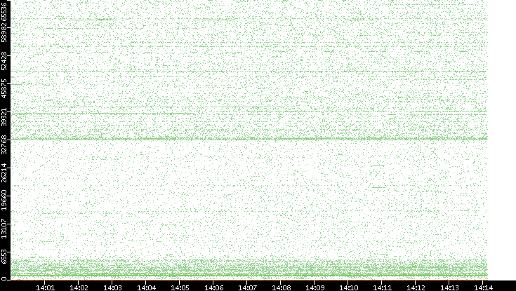 Dest. Port vs. Time