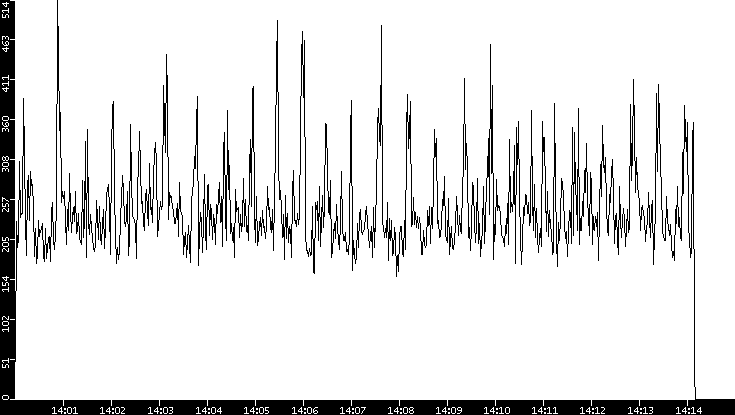 Throughput vs. Time