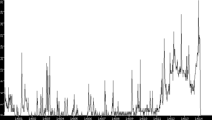 Throughput vs. Time
