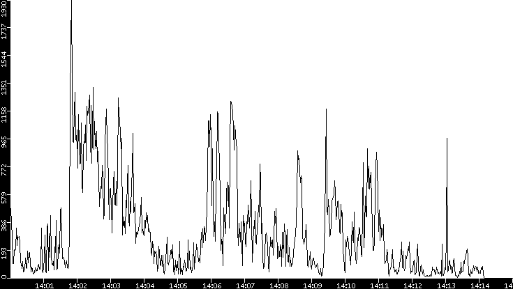 Throughput vs. Time