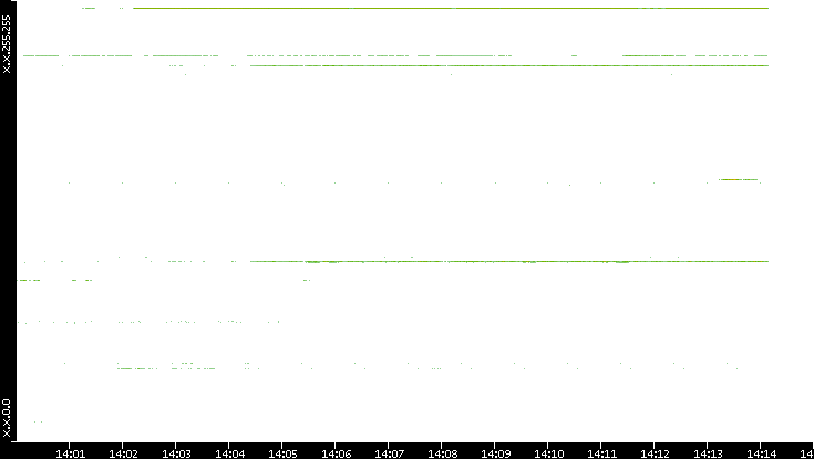 Dest. IP vs. Time