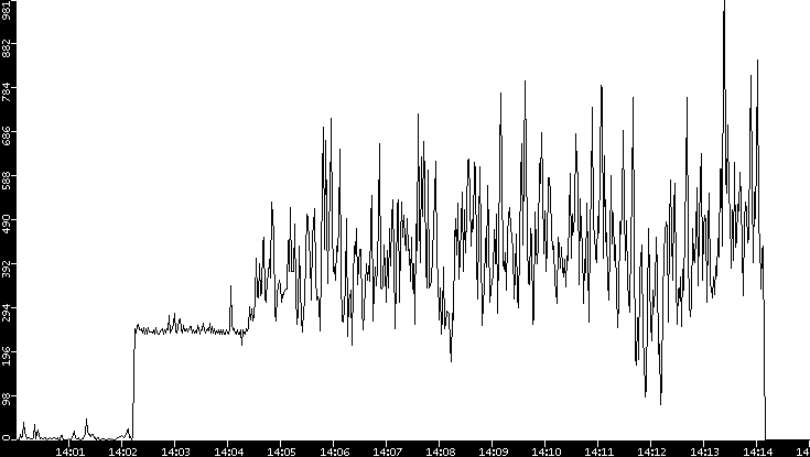 Throughput vs. Time