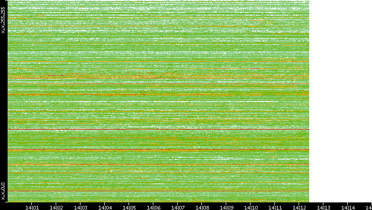 Dest. IP vs. Time