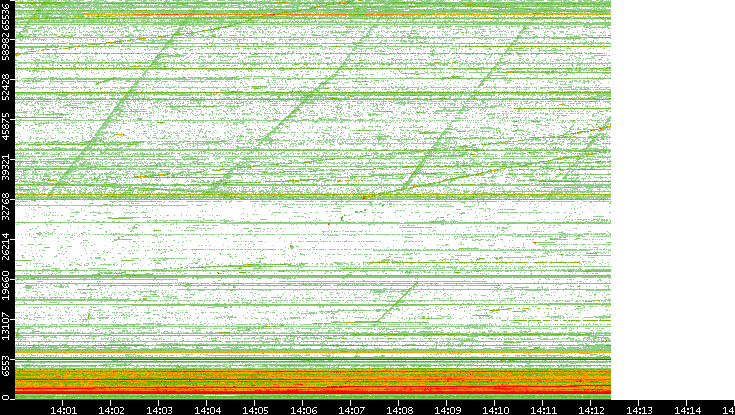 Dest. Port vs. Time