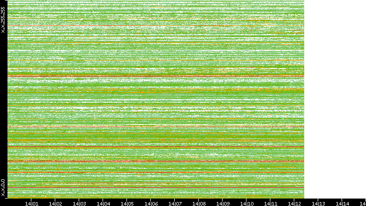 Src. IP vs. Time