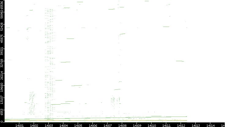 Src. Port vs. Time