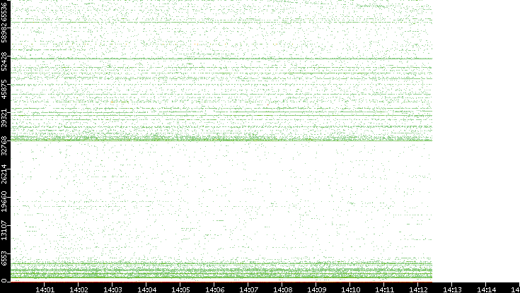 Src. Port vs. Time