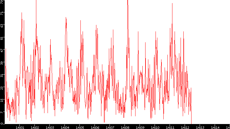 Nb. of Packets vs. Time