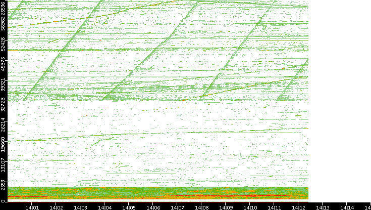 Src. Port vs. Time