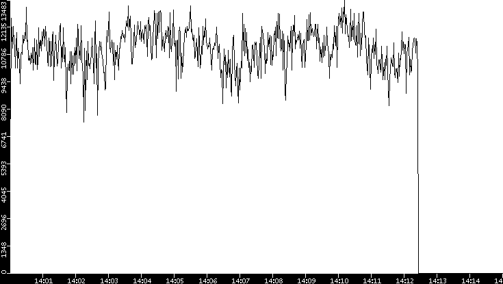 Throughput vs. Time