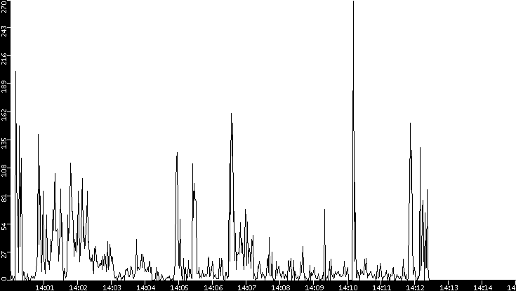 Throughput vs. Time