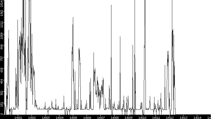 Average Packet Size vs. Time