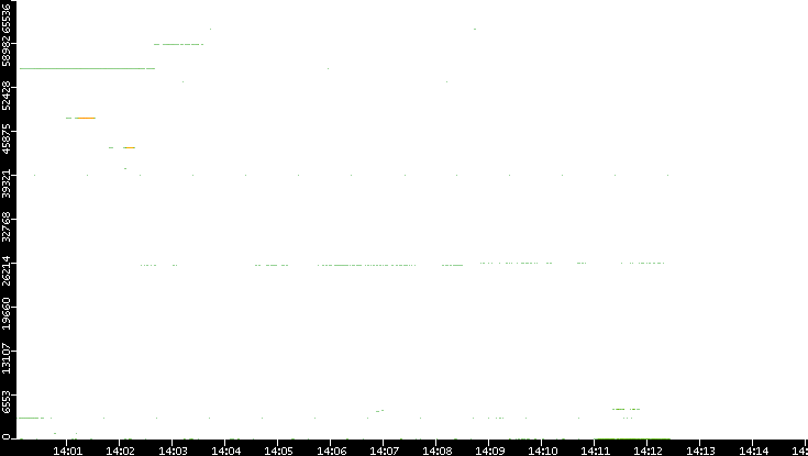 Dest. Port vs. Time