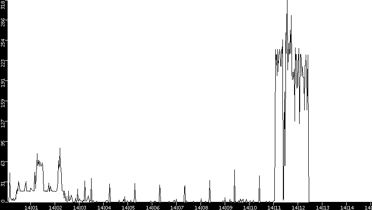 Throughput vs. Time