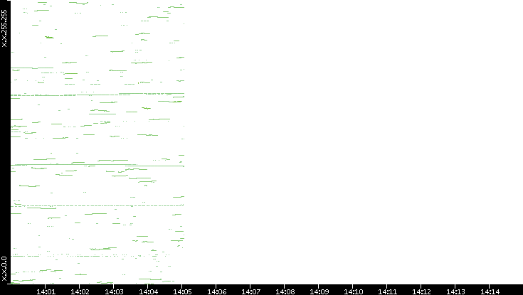 Dest. IP vs. Time