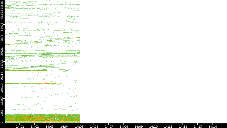 Dest. Port vs. Time