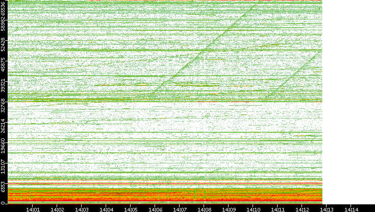 Dest. Port vs. Time