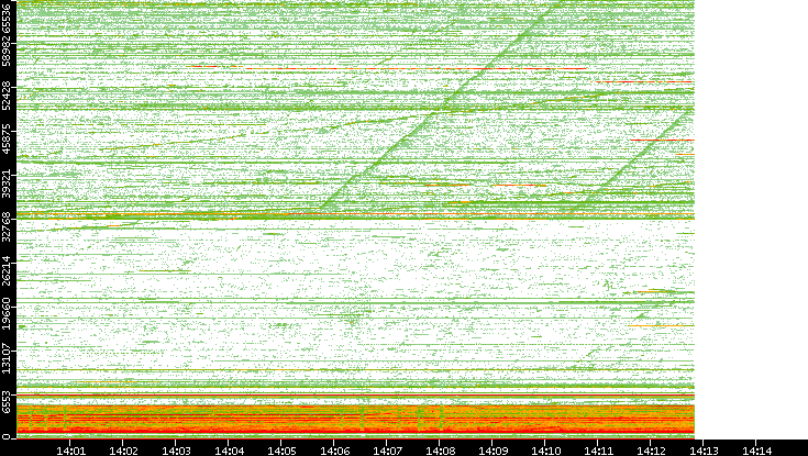 Src. Port vs. Time