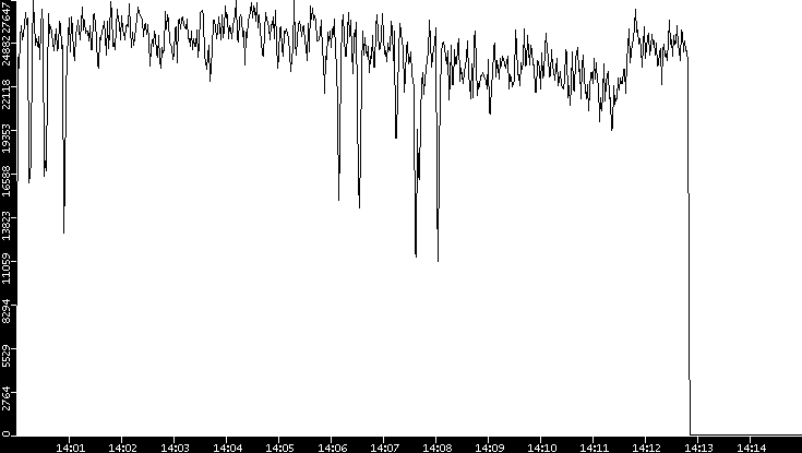 Throughput vs. Time