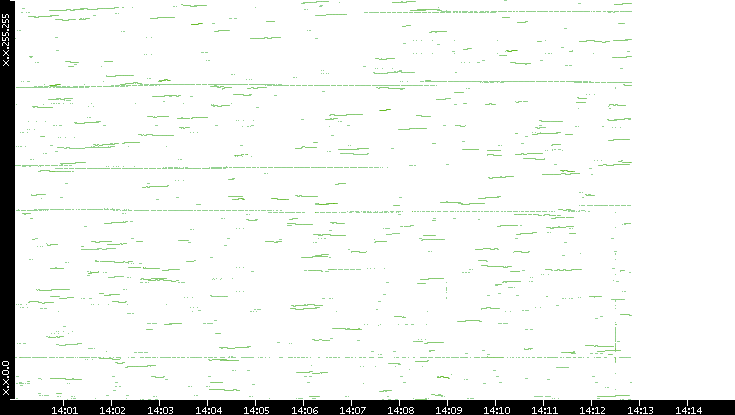 Dest. IP vs. Time
