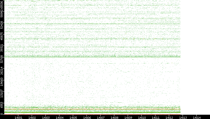 Src. Port vs. Time