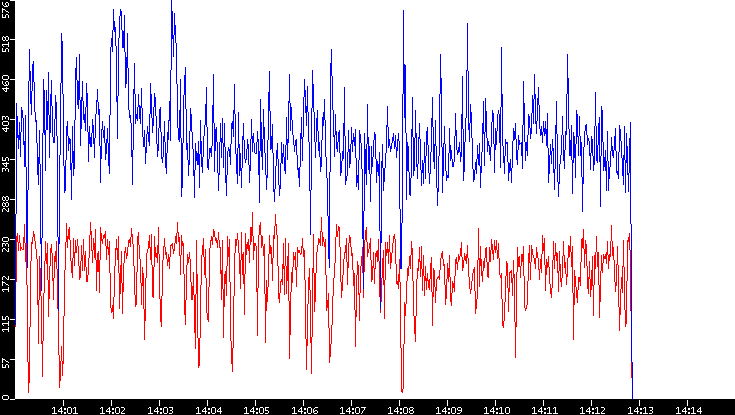 Nb. of Packets vs. Time